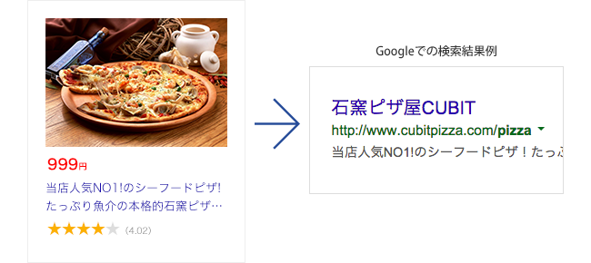 情報を整理して並べただけの場合のGoogleでの検索結果例