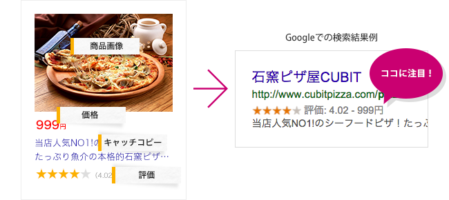情報を意味づけしてマークアップした場合のGoogleでの検索結果例